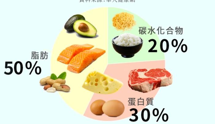 無醣食物表