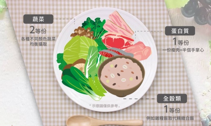 低脂飲食定義