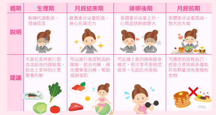 經期減肥的注意事項