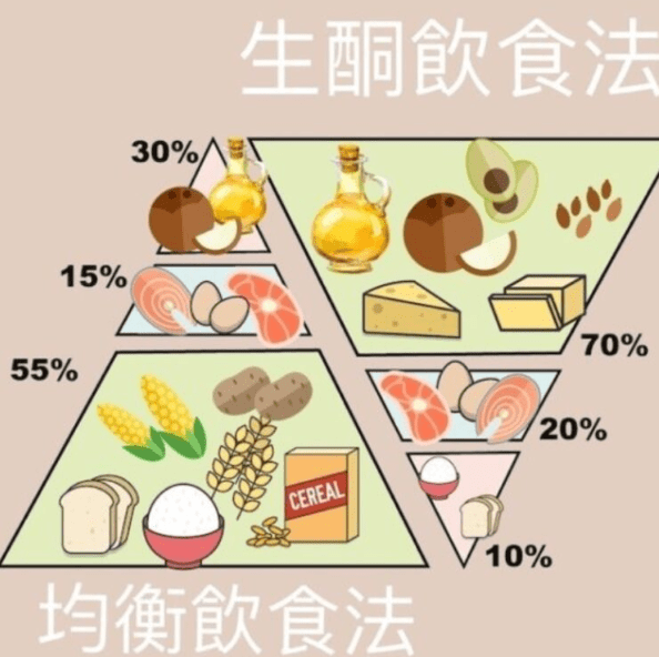 生酮飲食與運動表現