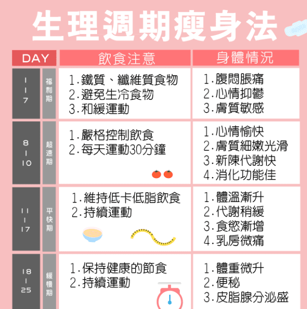 經期減肥的好處