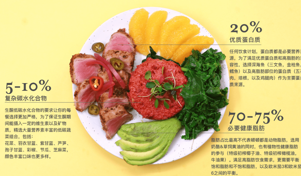 生酮飲食的基本原理