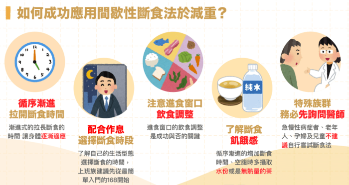 168斷食時間分配 168斷食時間分配