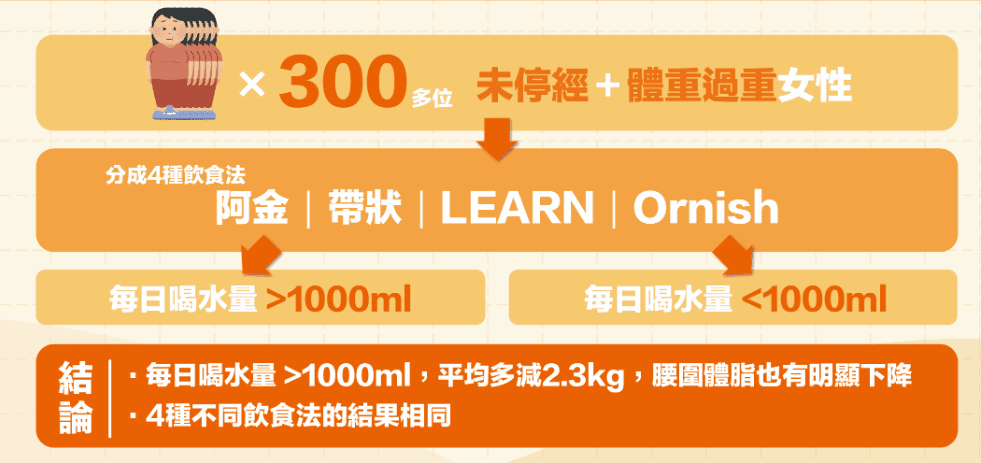 喝水減肥的原理